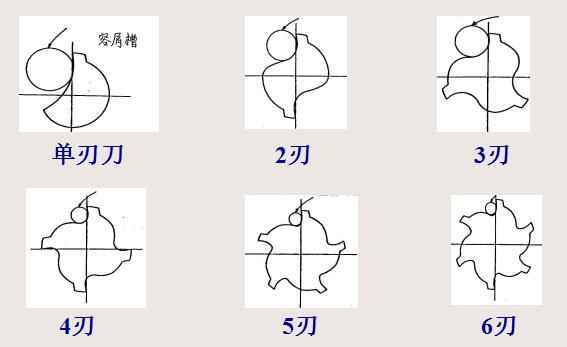 立銑刀刃數(shù)